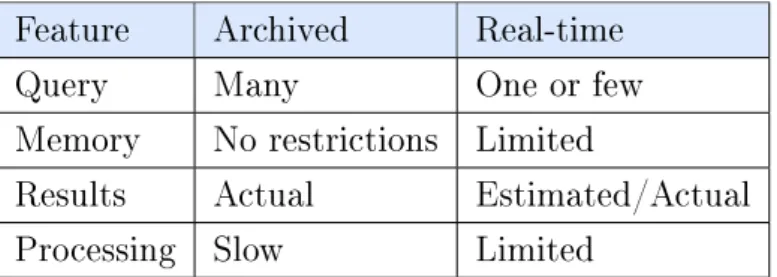 Table 1: Comparison between real-time and archived data.