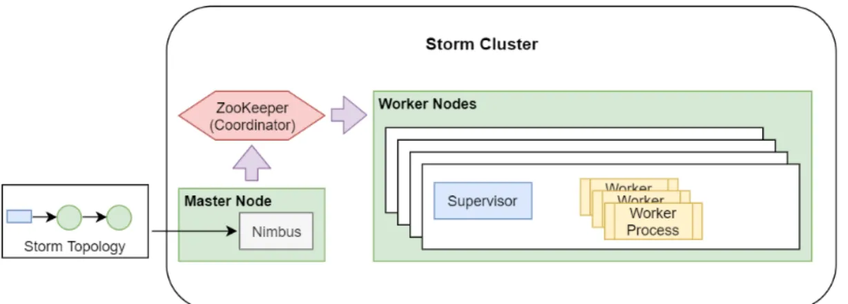 Figure 6: Storm Cluster.
