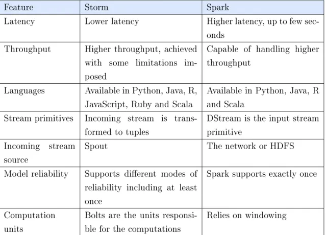 Table 2: Comparison between Apache Spark and Apache Storm