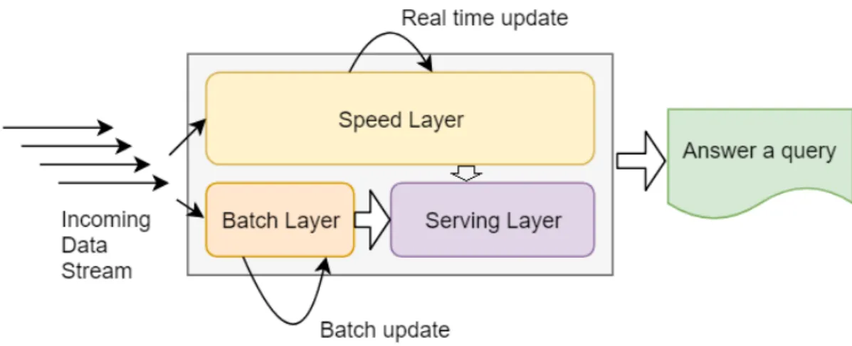 Figure 7: Lambda Architecture. The gure shows the interactions between the three layers in the architecture