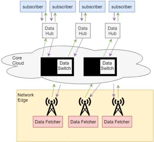 Figure 9: Prototype solution Components. The arrows show the request/re- request/re-sponse between publishers and subscribers through the prototype [35].