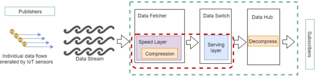 Figure 10: Proposed component architecture. The processing component con- con-sists of two layers
