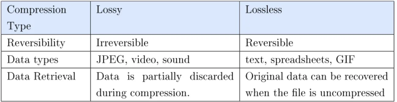 Table 3: Comparison between lossy and lossless compression techniques Compression