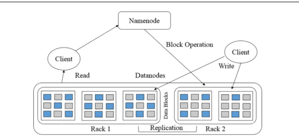 Fig. 1 HDFS Architecture