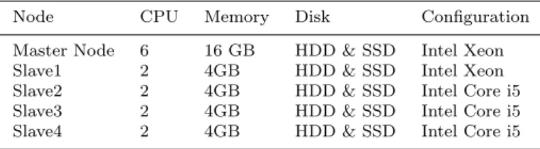 Table 1 HADOOP CLUSTER VIRTUAL MACHINES CONFIGURATION