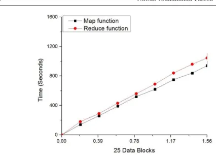 Fig. 4 Aggregate MapReduce performance in single Wireless IoT edge node