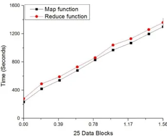 Fig. 6 Aggregate MapReduce performance in multi-homing network G