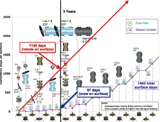 Figure 2.  Notional, ten-year lunar campaign with surface missions on six-month intervals.