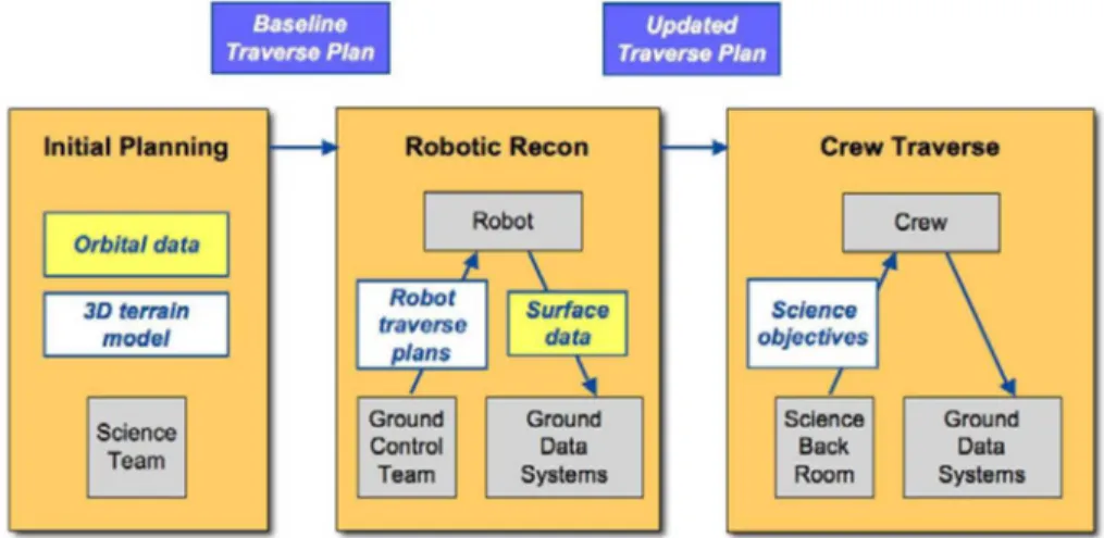 Figure 3 shows the iterative traverse planning and execution process that we have developed for both ad- ad-vance recon and lead scouting