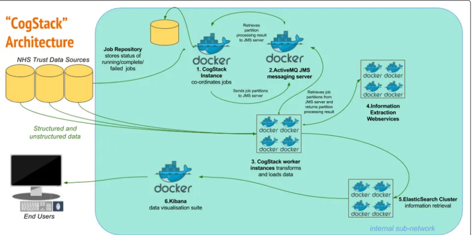 Fig. 1 CogStack Architecture and Dataflow All components can be deployed via the Docker containerisation software.documents, by masking personal health identifiers via the use of the Cognition de-identification algorithms
