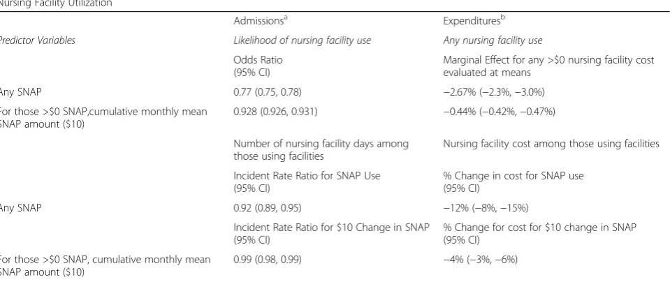 Table 2 Odds of nursing home utilization by SNAP participation
