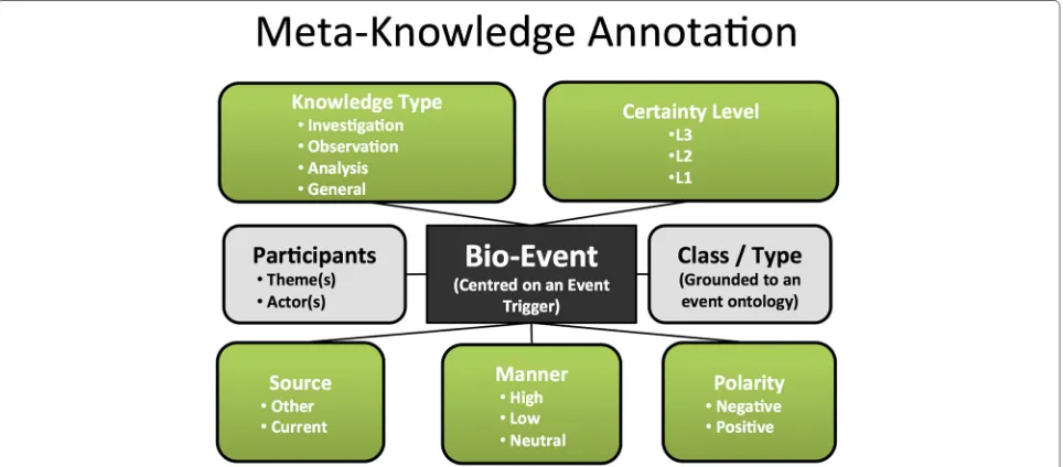 Fig. 2 The GENIA-MK annotation scheme. There are five Meta-Knowledge dimensions introduced by Thompson et al