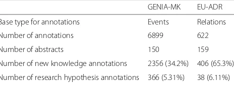Table 3 Statistics comparing our versions of the GENIA-MK andEU-ADR corpora, both annotated with new knowledge andresearch hypothesis labels