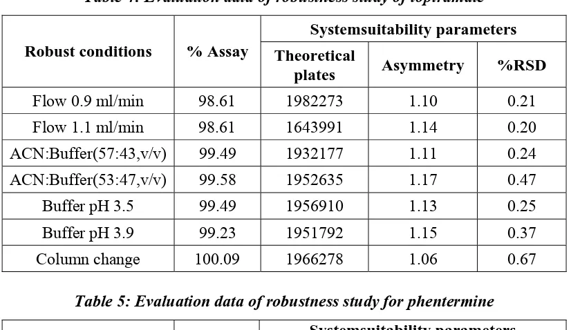 Table 5: Evaluation data of robustness study for phentermine 
