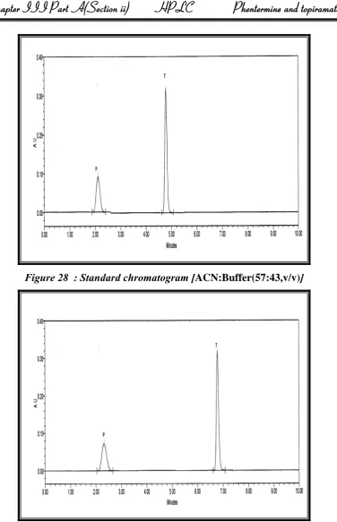 Figure 28  : Standard chromatogram [ACN:Buffer(57:43,v/v)] 
