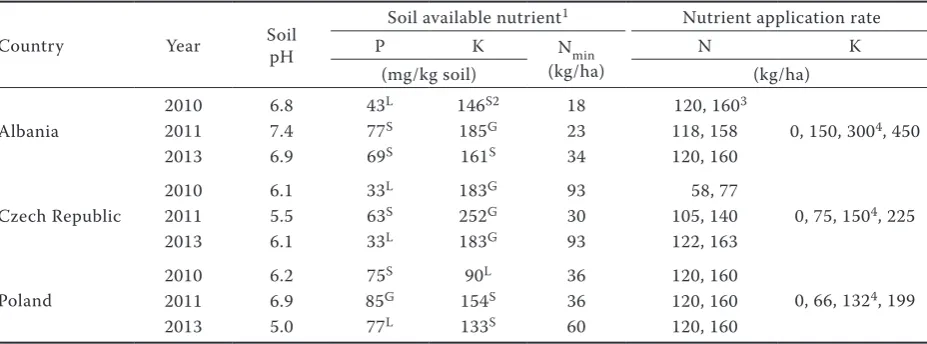 Table 1. Soil properties and absolute nutrient application rates employed during a three-year potato experiment in Central-East European countries