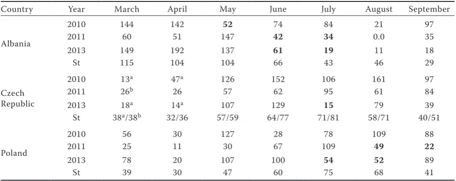 Table 2. Average monthly precipitation (mm) during the potato growing seasons1