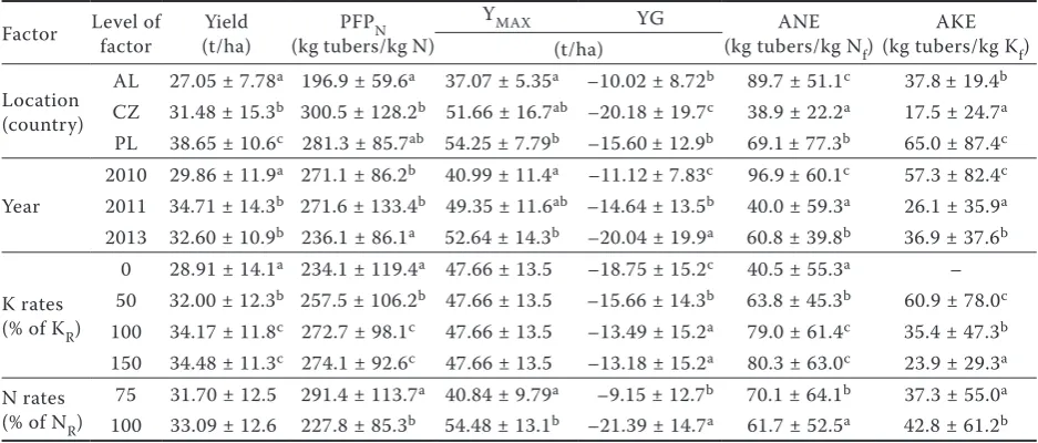 Table 3. Potato tuber yield and indices of nutrient use efficiency (mean ± standard deviation) as affected by four levels of potassium (K) application rates and two levels of nitrogen (N)