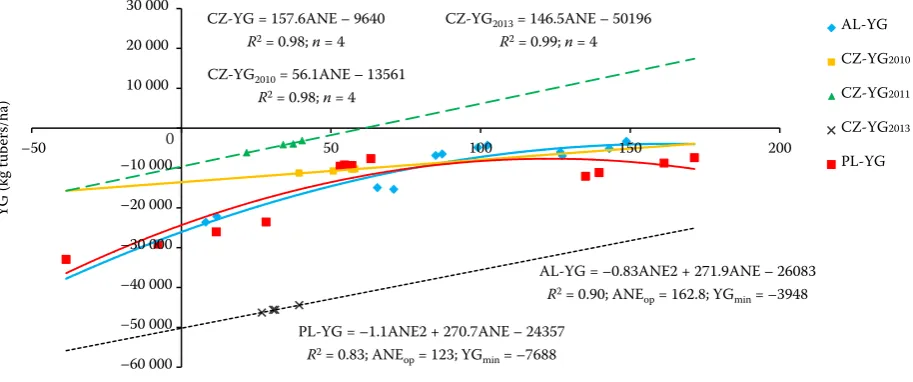 Figure 1. Effects of potassium (K) fertilizer rate (*kg K/ha) and nitrogen (N) levels at 75% and 100% (**, ***) of the recommended rate on the mean apparent N use efficiency (ANE)