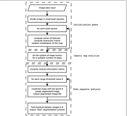 Figure 1 Flowchart of the chaotic map segmentation algorithm. The flowchart of the chaotic map segmentation algoritm used within thiswork