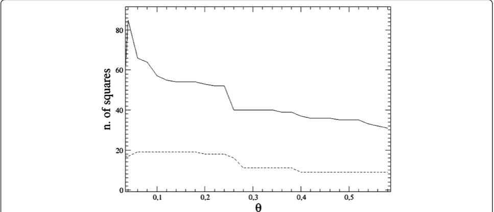 Figure 2 Short title: typical behavior of the number of clusters as a function of the threshold