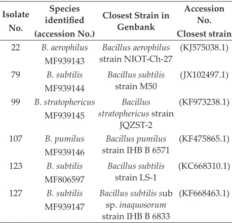 Table 2: Xylanolytic bacterial strains identification based on BLAST result