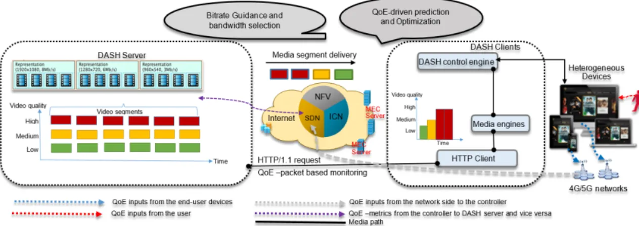 Figure 2.2: Dynamic adaptation according to network conditions
