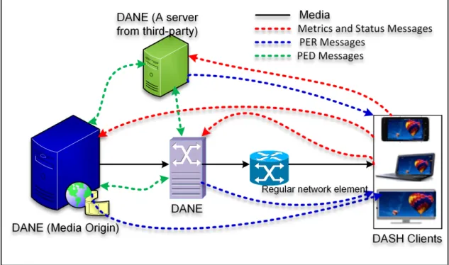 Figure 2.3: MPEG-SAND architecture. DANEs can communicate among each other and with the DASH clients to optimize the end-to-end video quality delivery [1]).