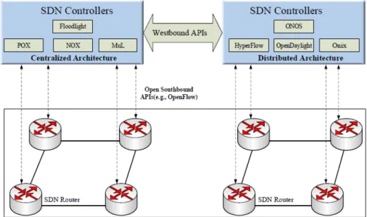 Figure 2.5: Illustration of information exchange between SDN controllers using Westbound APIs
