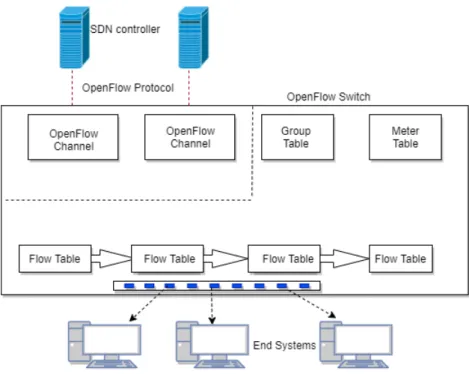 Figure 2.6: An OpenFlow architecture