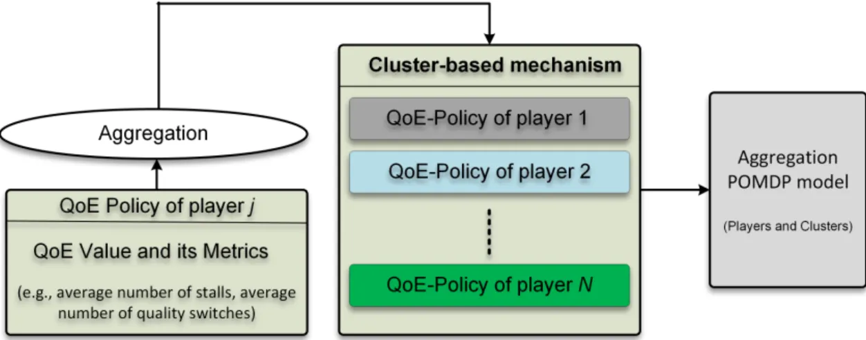 Figure 2.10: Per-cluster QoE policy structure and model abstraction (Adapted from [3]).