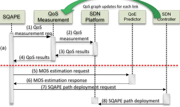 Figure 2.11: Scalable QoE-aware path selection in large-scale SDN-based networks.