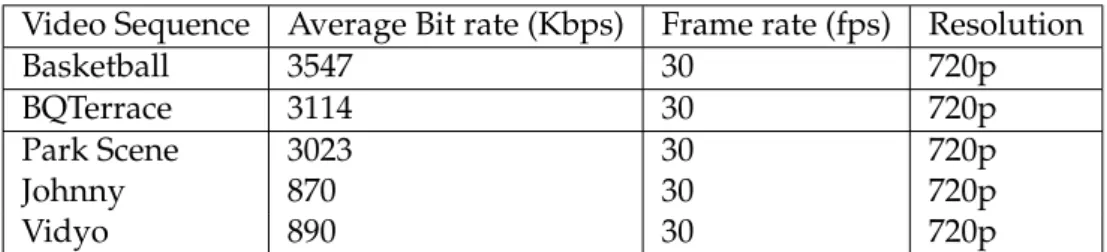 Table 3.2: Video sequences and used parameters Video Sequence Average Bit rate (Kbps) Frame rate (fps) Resolution