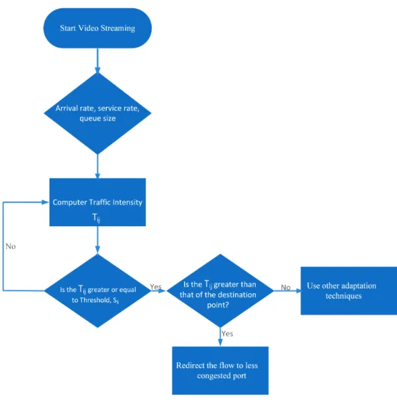 Figure 3.4: A network flow switching of the proposed video quality management scheme