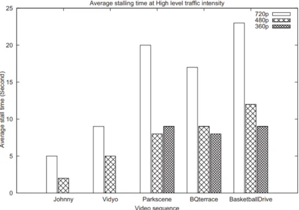 Figure 3.9: Average number of stalling duration for High level traffic intensity
