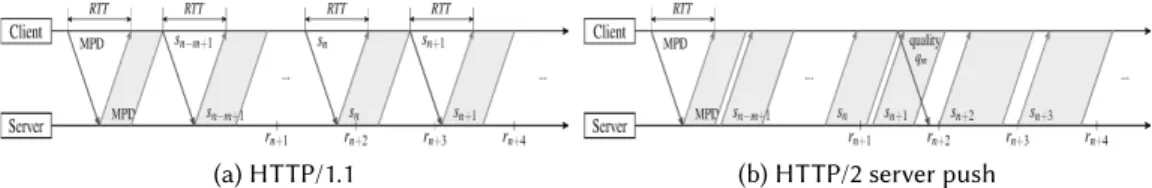 Fig. 5. In classical HTTP/1.1 (a), each segment has to be retrieved independently and sequentially by the client