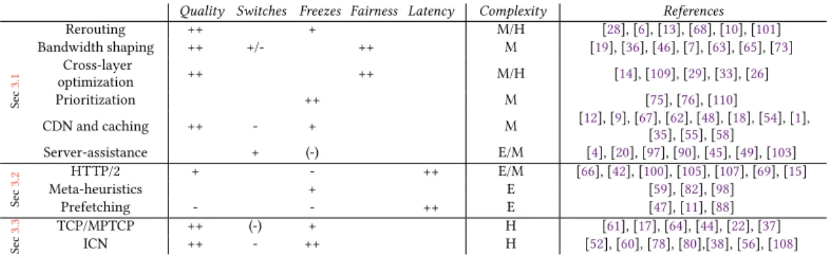 Table 1. Overview of the different QoE-centric strategies. For each QoE factor, it is reported whether a particular approach has a positive (+), very positive (++) or negative (-) impact, or no impact (blank space).