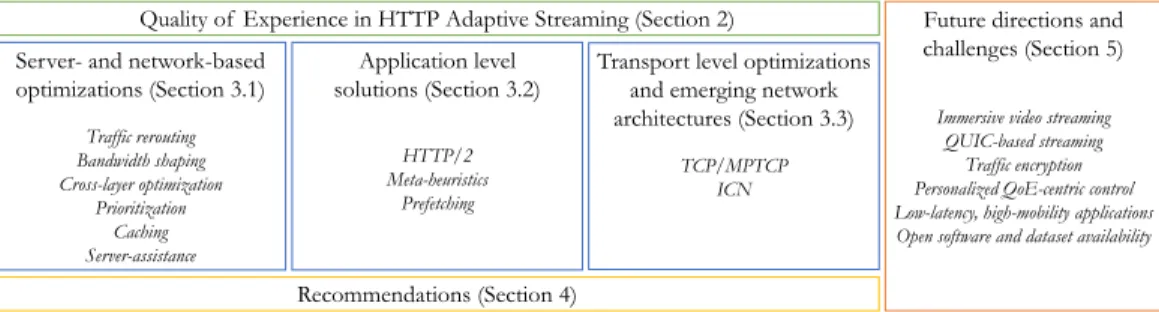 Fig. 1. Starting from QoE aspects in HAS, we then review the status of QoE-centric management solutions and present future research directions and challenges.