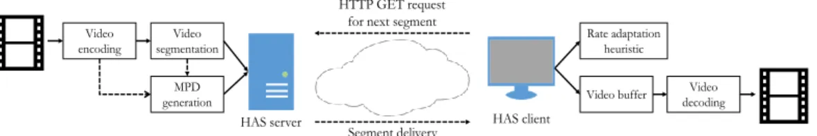 Fig. 2. In HAS, a server hosts the video, which is encoded at different qualities and segmented