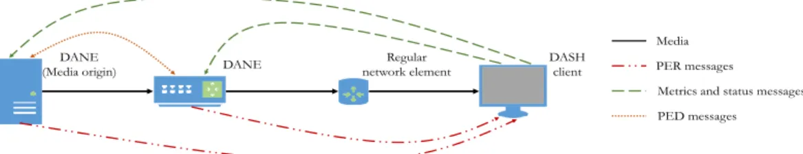 Fig. 3. In an MPEG-SAND architecture, DASH-Aware Network Elements (DANE) can communicate among each other and with the clients to improve the end-to-end delivery of the video (adapted version of [95]).