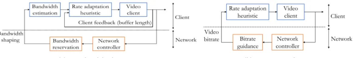 Fig. 4. When bandwidth shaping is used (a), the network enforces a specific bandwidth for each client