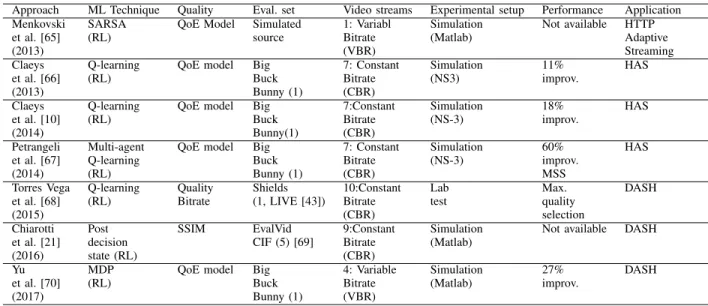 TABLE V: RL for video quality of experience control. Approaches are listed chronologically.