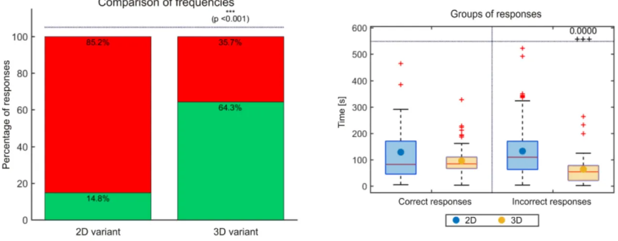 Figure 2. Results for statistical evaluation of a visibility decision task. 