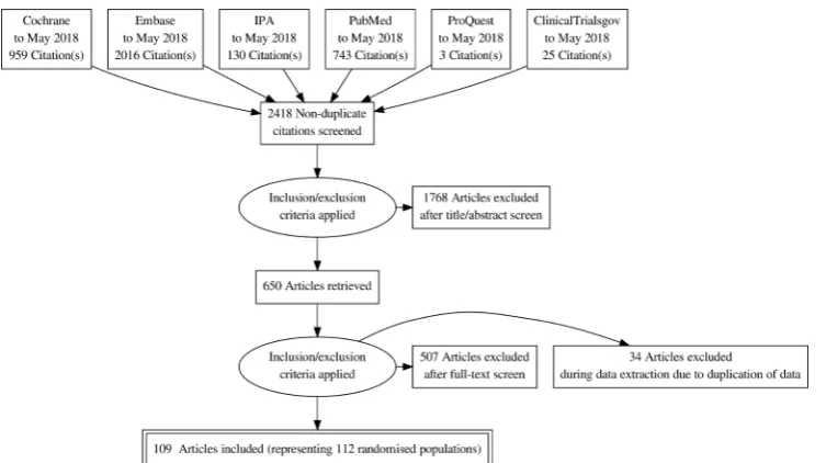 Figure 1 Flow diagram for included studies. 