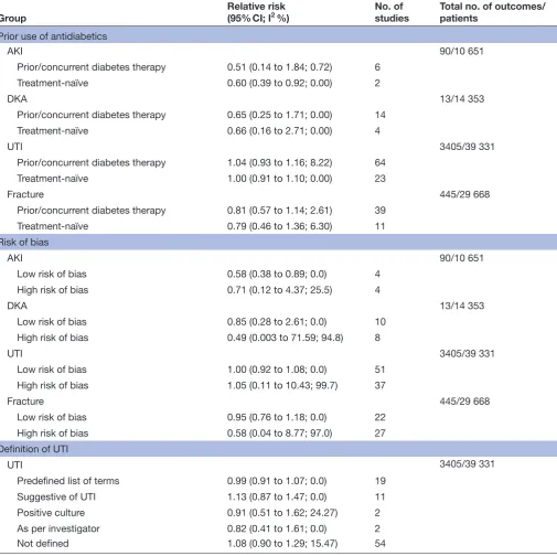 Table 1 Subgroup analysis among placebo-controlled trials