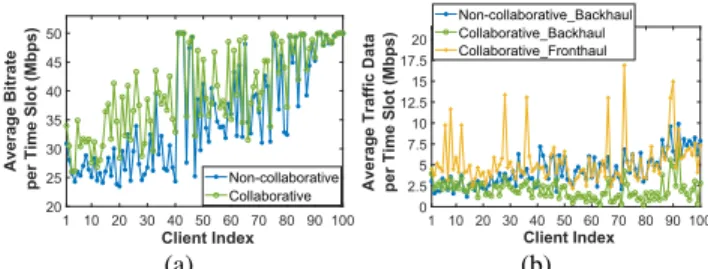 FIGURE 2. Comparison between collaborative and non-collaborative edge caching in terms of (a) average video bitrate (b) average data traffic.
