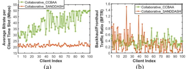 FIGURE 4. Comparison between the proposed collaborative caching and Octopus in terms of backhaul/fronthaul traffic