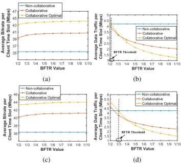 FIGURE 7. Impact of BFTR parameter on (a) Average video bitrate and (b) Average data traffic for different arrival intervals and (c) Average video bitrate and (d) Average data traffic for different retention curves.