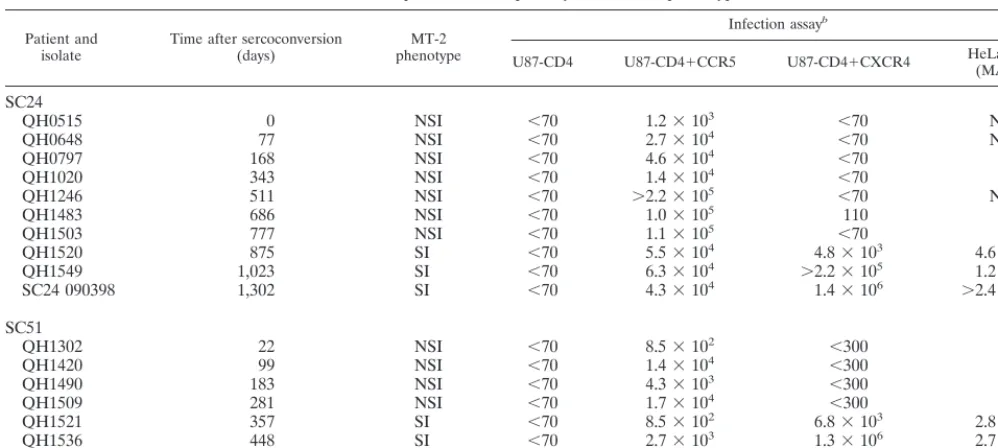 TABLE 1. Sequential HIV-1 primary isolates and phenotypesa