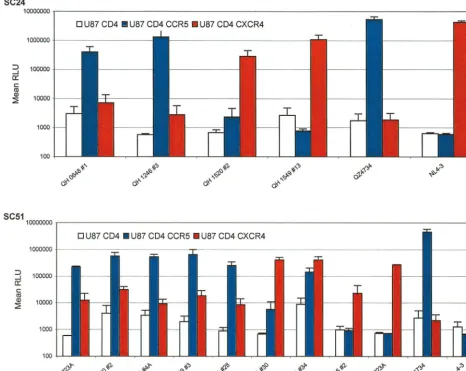 FIG. 3. Analysis of coreceptor utilization by primary Env from patients SC24 and SC51 in infection experiments